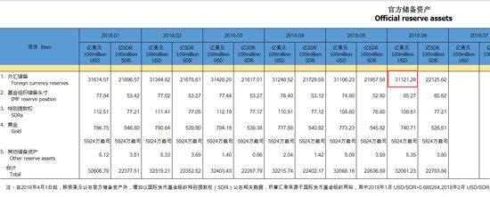 中国6月外汇储备31121.3亿美元 终结两连降