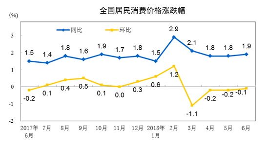 6月份CPI同比涨1.9% 涨幅连续3个月处“1时代”