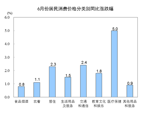 6月份CPI同比涨1.9% 涨幅连续3个月处“1时代”
