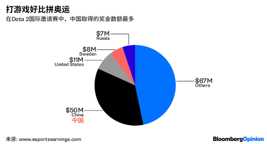 电竞产业异军突起 打Dota比打温网更挣钱