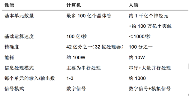 人脑为何如此高效？比计算机究竟强在哪儿？