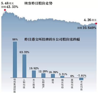 破发难挡上市潮 港交所一天8家IPO