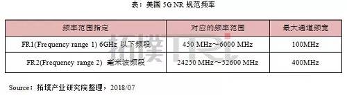 5G商用加速，毫米波将成热门技术 