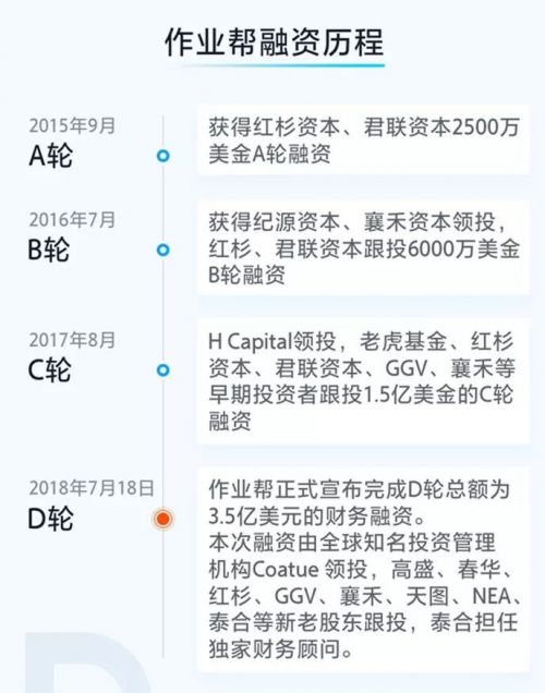 作业帮完成D轮3.5亿美元融资 Coatue领投