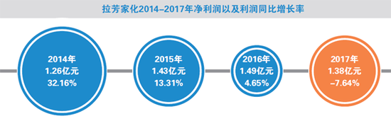 拉芳业绩不佳押注高端 能否重返聚光灯？