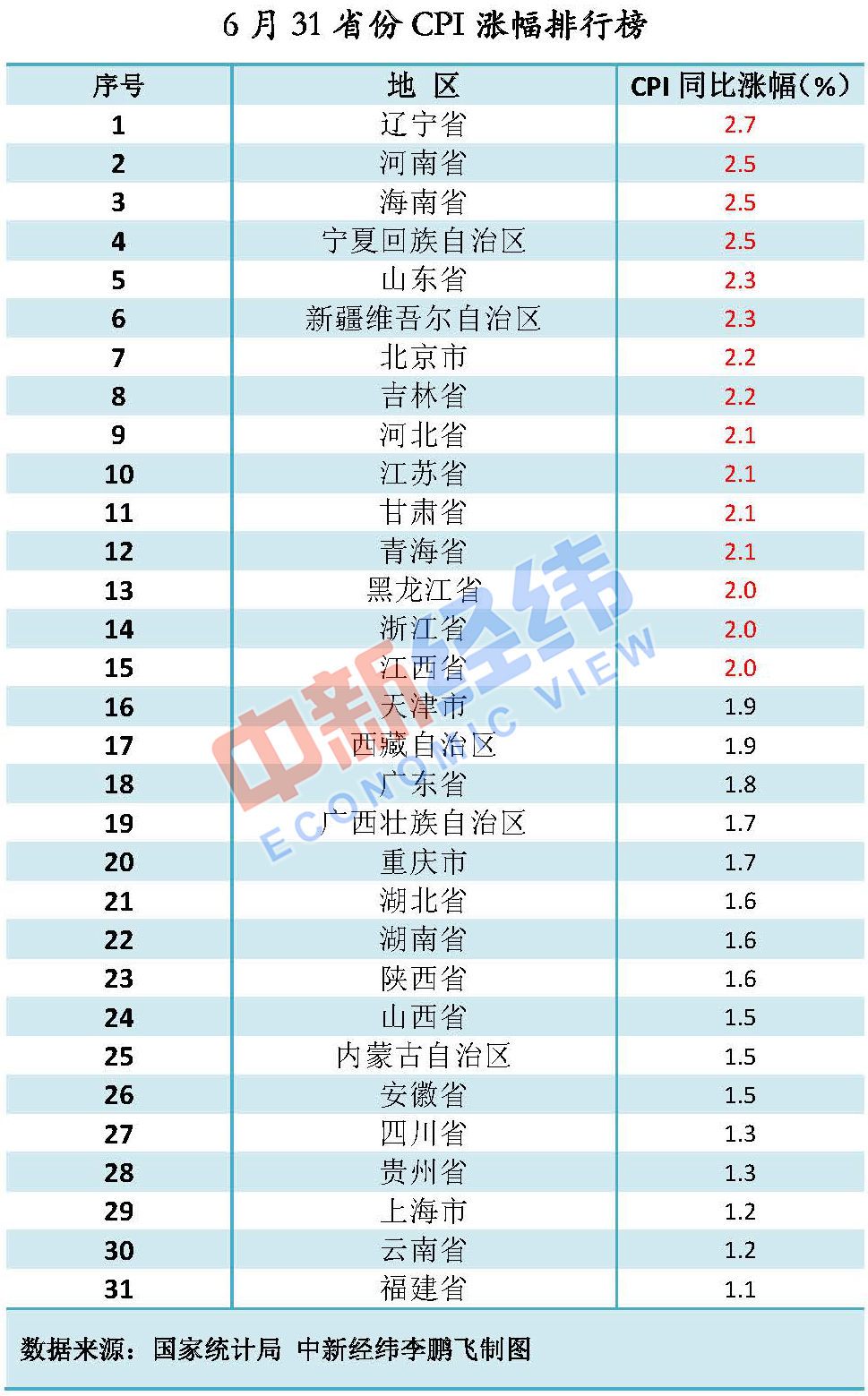 6月份全国物价哪里涨得多？这个省份连续3个月居首