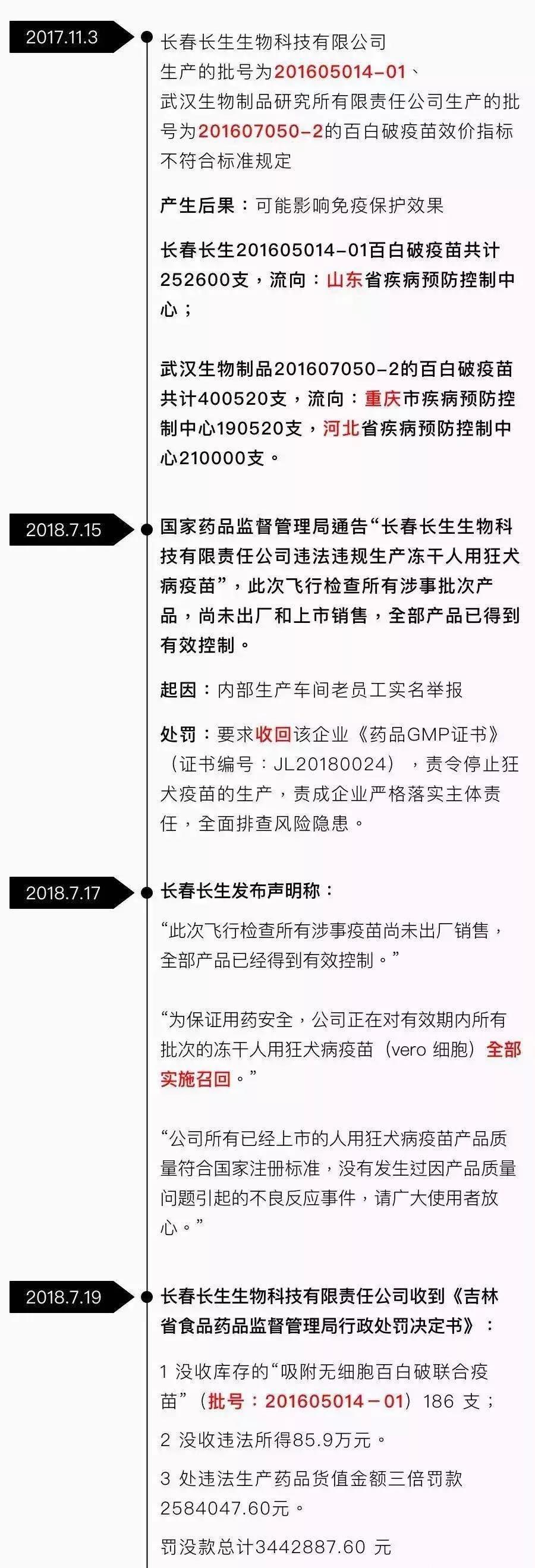 刚刚,长生生物财务总监,被抓了!