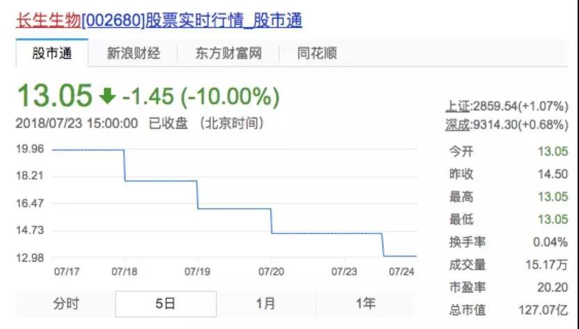 刚刚,长生生物财务总监,被抓了!