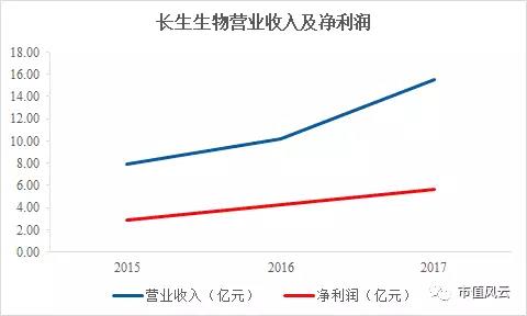 刚刚,长生生物财务总监,被抓了!