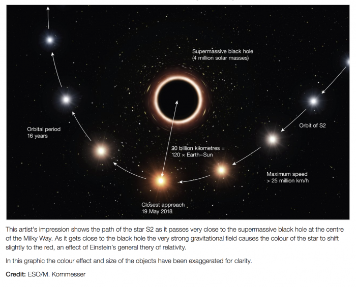 科学家对银河中心巨型黑洞周围的恒星S2轨迹追踪 验证了爱因斯坦相对论