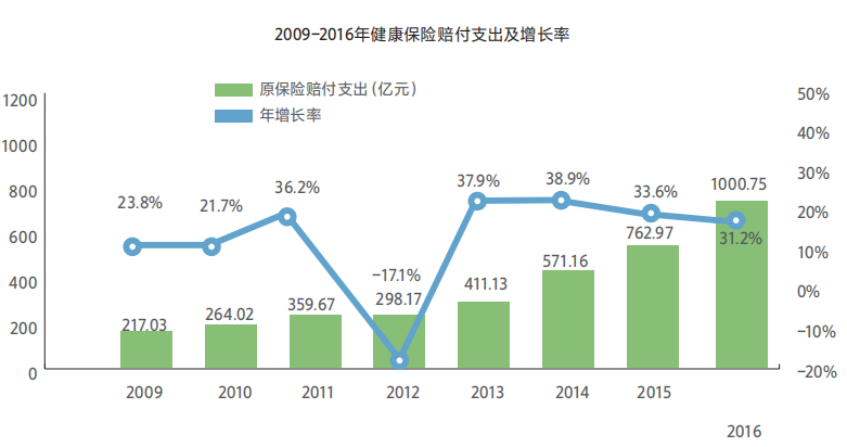 中保协：商业健康险尚处于发展初期 2020年市场规模将超1万亿