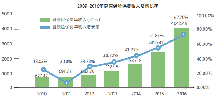 中保协：商业健康险尚处于发展初期 2020年市场规模将超1万亿