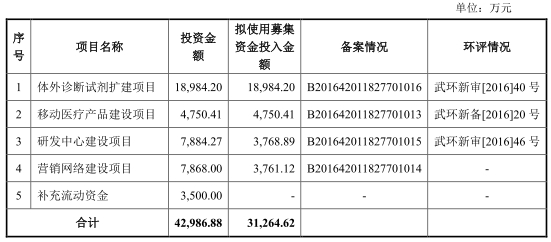 明德生物放量：募资下降 客户负责人成股东有无猫腻