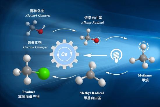 中国科学家发明新催化剂 驯服甲烷可做火箭燃料