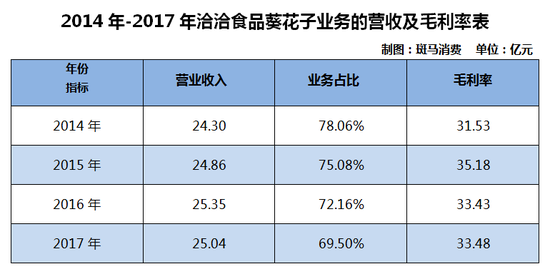 洽洽主业葵花子增长停滞 推每日坚果同行碗里抢食