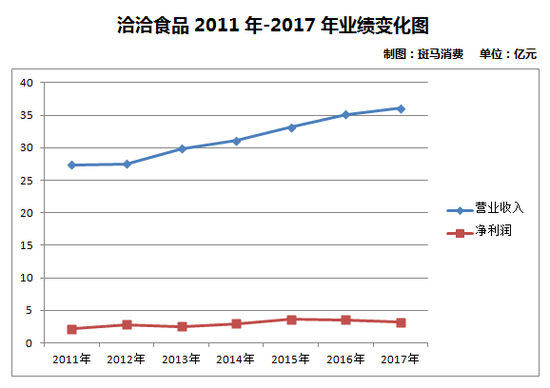 洽洽主业葵花子增长停滞 推每日坚果同行碗里抢食