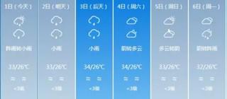 最新“火炉榜”来了 排名第一的居然是这个城市