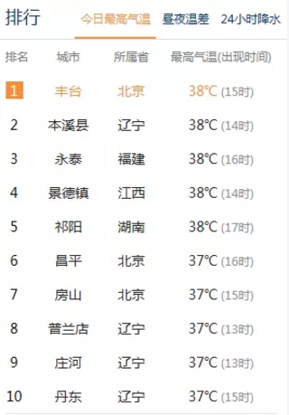 最新“火炉榜”来了 排名第一的居然是这个城市