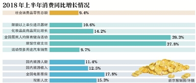 发改委:增加高品质供给满足消费升级