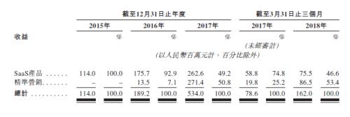 微盟赴港申请IPO：它是如何在微信生态疯长的？