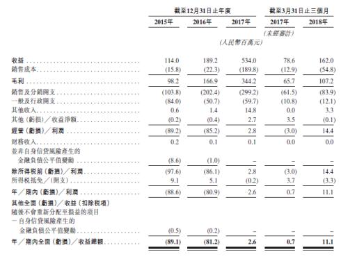 微盟赴港申请IPO：它是如何在微信生态疯长的？