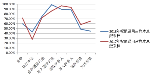 “我同意”的代价：9成以上APP正在读取你的现实生活