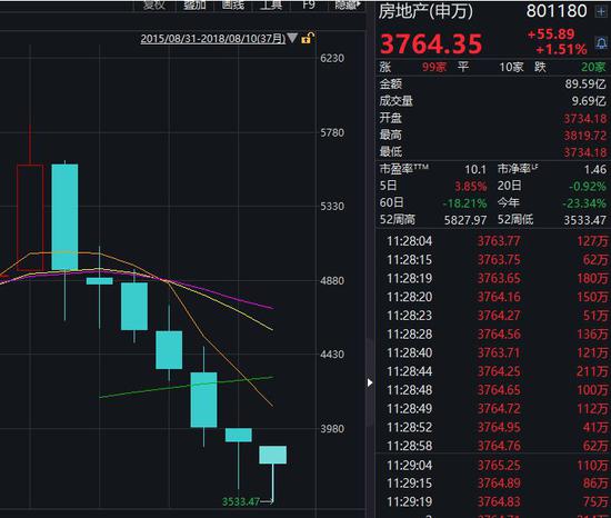 房贷利率上涨或近尾声 专家:未来一年将是楼市低谷期