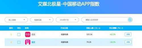 万亿母婴市场突围难 宝宝树等垂直电商面临流量盈利双重挑战