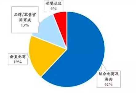万亿母婴市场突围难 宝宝树等垂直电商面临流量盈利双重挑战