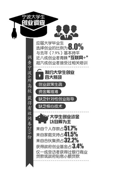 宁波近八成创业大学生青睐“互联网+”主题