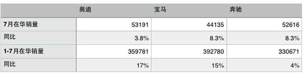 奥迪7月销量年内首超奔驰 但豪华车市场总体增幅放缓