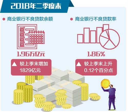 上半年商业银行不良率上升 严监管挤压不良贷款空间