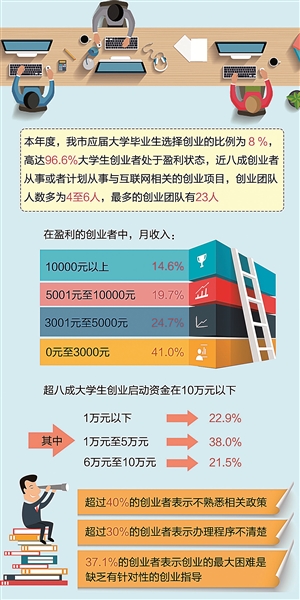 大学生创业：突破“瓶颈”天地宽