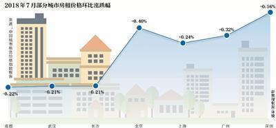 一线城市房租上涨：价格不透明 资本介入推动？