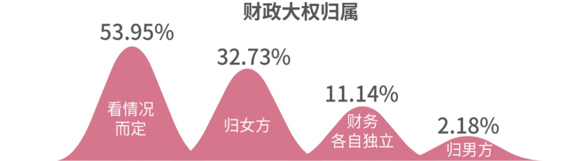 报告揭秘中国式结婚：八成女性认为买房为硬需求