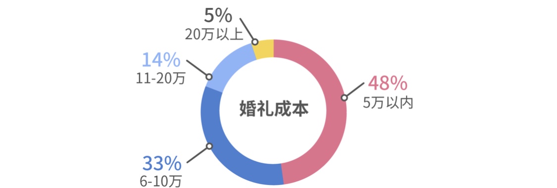 报告揭秘中国式结婚：八成女性认为买房为硬需求