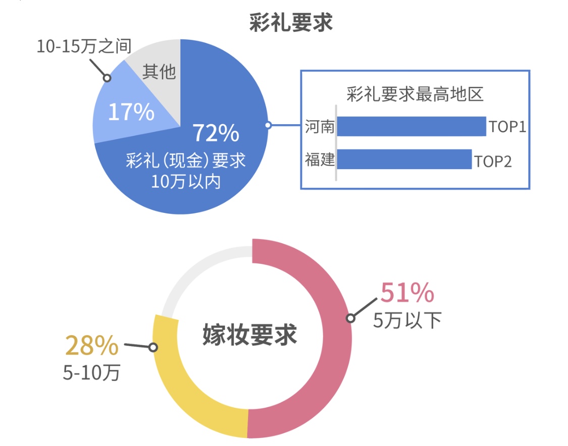 报告揭秘中国式结婚：八成女性认为买房为硬需求