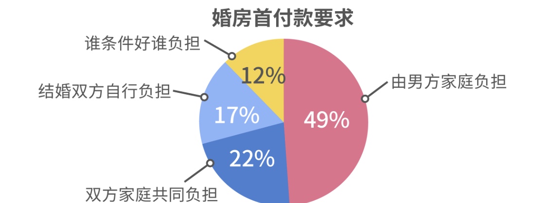 报告揭秘中国式结婚：八成女性认为买房为硬需求