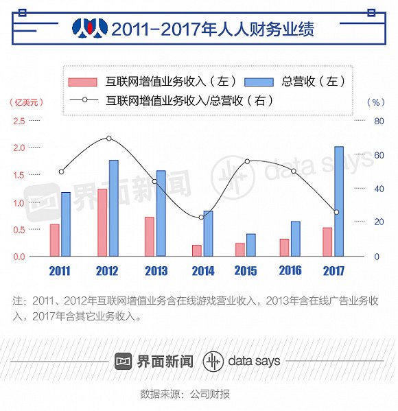 人人网巅峰之后急转直下 校内网情怀变成今日资本？