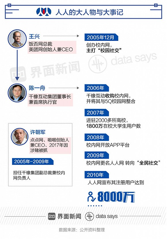 人人网巅峰之后急转直下 校内网情怀变成今日资本？