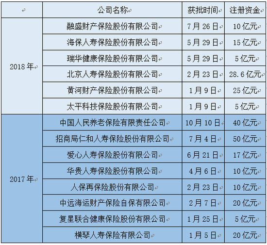 今年获批开业6家保险公司 新险企发展道路在何方？