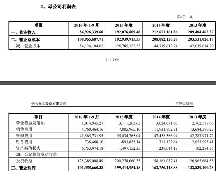 绝味食品营收、利润双增长 母公司9成收入来自"投资"