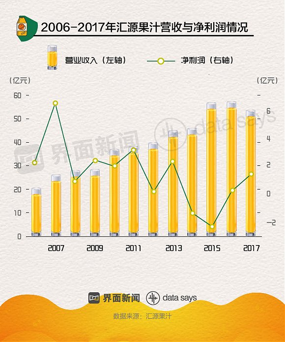 汇源失去的十年：从国民果汁到百亿债务