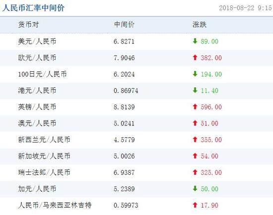 人民币兑美元中间价报6.8271 连续四日调升
