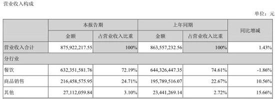 全聚德转型难：外卖系统鸭哥科技要凉了 半年亏了5万