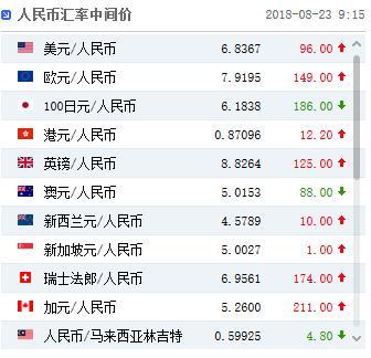 人民币兑美元中间价报6.8367 下调96点