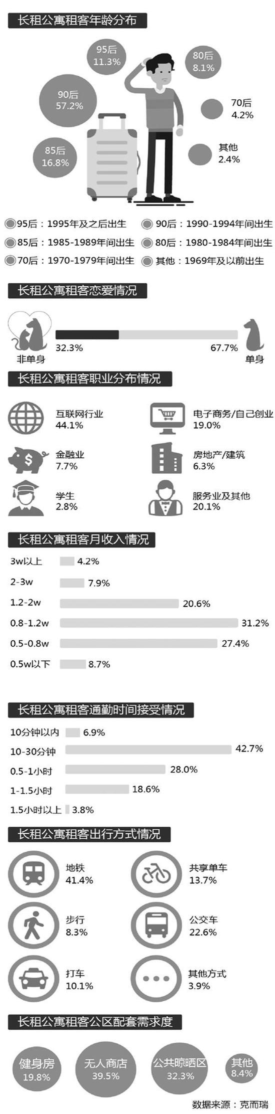 谁在住长租公寓？杭州超四成租客干互联网 67%单身