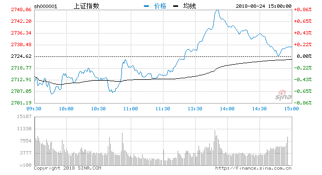 收评:沪指冲高回落涨0.18%量能低迷 银行股助推大盘