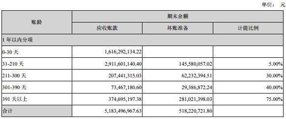 分众传媒财报见光死 应收账款狂增20亿元现金流剧降