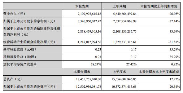 分众传媒财报见光死 应收账款狂增20亿元现金流剧降